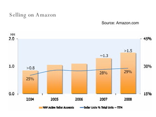 Selling on Amazon Source: Amazon.com 