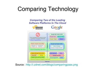 Comparing Technology Source :  http:// i.zdnet.com/blogs/comparingpaas.png   