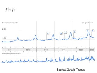 Usage Source: Google Trends 