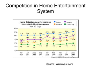 Competition in Home Entertainment System Source: WikiInvest.com 