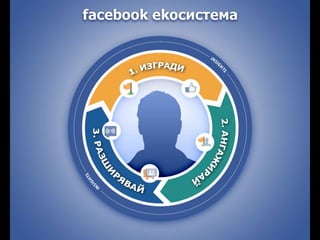 Facebook Екосистема и начините да сме част от нея