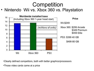 Competition Nintendo  Wii vs. Xbox 360 vs. Playstation Clearly defined competitors, both with better graphics/processors Those video cards came at a price  Price  Wii:$249  Xbox 360: $299 Arcade    $349 Premium      $459 Elite  PS3: $399 40 GB $499 80 GB 