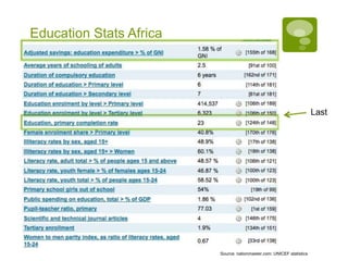 Education Stats Africa




                                                                       Last




                         Source: nationmaster.com: UNICEF statistics
 