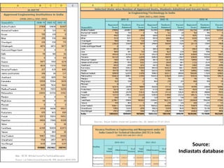 Source:
Indiastats database
 
