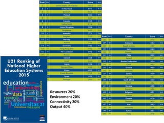 Resources 20%
Environment 20%
Connectivity 20%
Output 40%
 