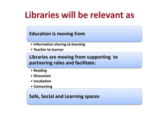 Libraries will be relevant as
Education is moving from
• Information sharing to learning
• Teacher to learner
Libraries are moving from supporting to
partnering roles and facilitate:
• Reading
• Discussion
• Incubation
• Connecting
Safe, Social and Learning spaces
 