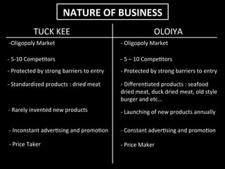  
	
  
NATURE	
  OF	
  BUSINESS	
  
TUCK	
  KEE	
   OLOIYA	
  
-­‐Oligopoly	
  Market	
   -­‐	
  Oligopoly	
  Market	
  
-­‐	
  5	
  –	
  10	
  Compectors	
  -­‐	
  5-­‐10	
  Compectors	
  
-­‐	
  Protected	
  by	
  strong	
  barriers	
  to	
  entry	
   -­‐	
  Protected	
  by	
  strong	
  barriers	
  to	
  entry	
  
-­‐	
  Standardized	
  products	
  :	
  dried	
  meat	
   -­‐	
  Diﬀerencated	
  products	
  :	
  seafood	
  
dried	
  meat,	
  duck	
  dried	
  meat,	
  old	
  style	
  
burger	
  and	
  etc…	
  
-­‐	
  Price	
  Taker	
   -­‐	
  Price	
  Maker	
  
-­‐	
  Inconstant	
  advercsing	
  and	
  promocon	
   -­‐	
  Constant	
  advercsing	
  and	
  promocon	
  
-­‐	
  Rarely	
  invented	
  new	
  products	
   -­‐	
  Launching	
  of	
  new	
  products	
  annually	
  
 