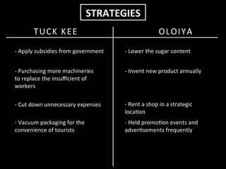  
	
  
STRATEGIES	
  
TUCK	
  KEE	
   OLOIYA	
  
-­‐	
  Lower	
  the	
  sugar	
  content	
  
-­‐	
  Invent	
  new	
  product	
  annually	
  
-­‐	
  Rent	
  a	
  shop	
  in	
  a	
  strategic	
  
locacon	
  
-­‐	
  Apply	
  subsidies	
  from	
  government	
  
-­‐	
  Purchasing	
  more	
  machineries	
  
to	
  replace	
  the	
  insuﬃcient	
  of	
  
workers	
  
-­‐	
  Cut	
  down	
  unnecessary	
  expenses	
  	
  
-­‐	
  Held	
  promocon	
  events	
  and	
  
advercsements	
  frequently	
  
-­‐	
  Vacuum	
  packaging	
  for	
  the	
  
convenience	
  of	
  tourists	
  	
  
 