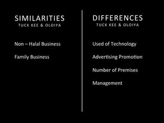  
	
  
SIMILARITIES	
  
TUCK	
  KEE	
  &	
  OLOIYA	
  
Non	
  –	
  Halal	
  Business	
  
	
  
Family	
  Business	
  
DIFFERENCES	
  
TUCK	
  KEE	
  &	
  OLOIYA	
  
Used	
  of	
  Technology	
  
	
  
Advercsing	
  Promocon	
  
	
  
Number	
  of	
  Premises	
  
	
  
Management	
  	
  
 