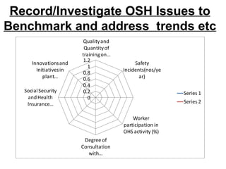 Record/Investigate OSH Issues to Benchmark and address  trends etc 