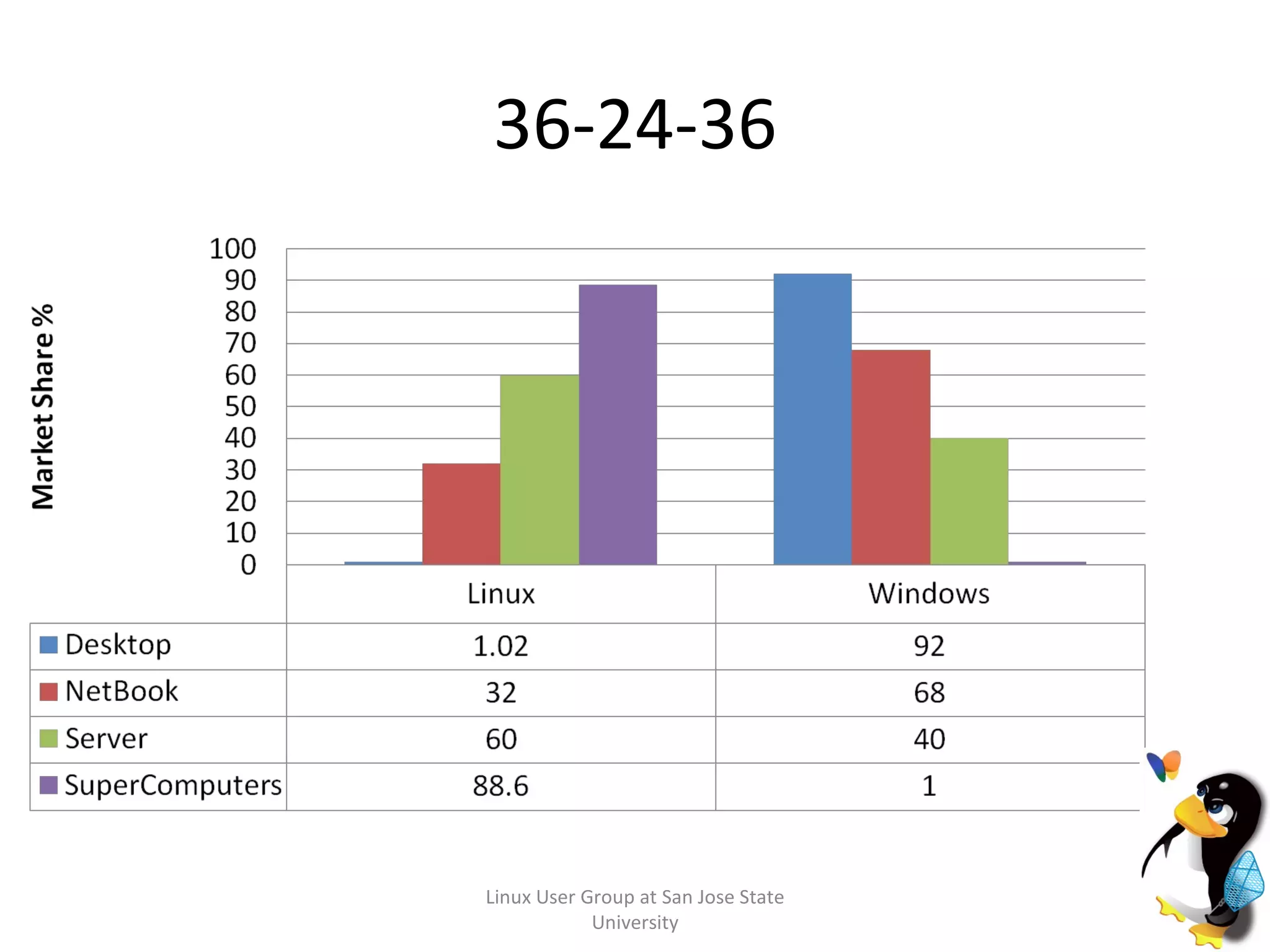36-24-36 Linux User Group at San Jose State University 
