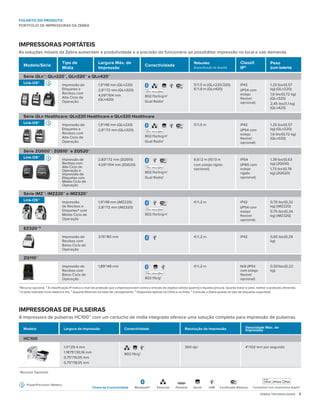 zebra technologies 5
FOLHETO DO PRODUTO
PORTFÓLIO DE IMPRESSORAS DA ZEBRA
IMPRESSORAS PORTÁTEIS
As soluções móveis da Zebra aumentam a produtividade e a precisão do funcionário ao possibilitar impressão no local e sob demanda.
Modelo/Série
Tipo de
Mídia
Largura Máx. de
Impressão
Conectividade
Robustez
(Especificação de Queda)
Classif.
IP2
Peso
(com bateria)
Série QLn™: QLn220™, QLn320™ e QLn420™
Impressão de
Etiquetas e
Recibos com
Alto Ciclo de
Operação
1,9"/48 mm (QLn220)
2,8"/72 mm (QLn320)
4,09"/104 mm
(QLn420)
1 4
802.11a/b/g/n1
Dual Radio1
5'/1,5 m (QLn220/320)
6'/1,8 m (QLn420)
IP43
(IP54 com
estojo
flexível
opcional)
1,25 lbs/(0,57
kg) (QLn220)
1,6 lbs/(0,72 kg)
(QLn320)
2,45 lbs/(1,1 kg)
(QLn420)
Série QLn Healthcare: QLn220 Healthcare e QLn320 Healthcare
Impressão de
Etiquetas e
Recibos com
Alto Ciclo de
Operação
1,9"/48 mm (QLn220)
2,8"/72 mm (QLn320)
1 4
802.11a/b/g/n1
Dual Radio1
5'/1,5 m IP43
(IP54 com
estojo
flexível
opcional)
1,25 lbs/(0,57
kg) (QLn220)
1,6 lbs/(0,72 kg)
(QLn320)
Série ZQ500™: ZQ510™ e ZQ520™
Impressão de
Recibos com
Alto Ciclo de
Operação e
Impressão de
Etiquetas com
Médio Ciclo de
Operação
2,83"/72 mm (ZQ510)
4,09"/104 mm (ZQ520)
1
802.11a/b/g/n1
Dual Radio1
6,6’/2 m (10’/3 m
com estojo rígido
opcional)
IP54
(IP65 com
estojo
rígido
opcional)
1,39 lbs/(0,63
kg) (ZQ510)
1,73 lbs/(0,78
kg) (ZQ520)
Série iMZ™: iMZ220™ e iMZ320™
Impressão
de Recibos e
Etiquetas6 com
Médio Ciclo de
Operação
1,9"/48 mm (iMZ220)
2,8"/72 mm (iMZ320)
1
802.11a/b/g/n1
4'/1,2 m IP42
(IP54 com
estojo
flexível
opcional)
0,70 lbs/(0,32
kg) (iMZ220)
0,75 lbs/(0,34
kg) (iMZ320)
EZ320™5
Impressão de
Recibos com
Baixo Ciclo de
Operação
3,15"/80 mm 1
4'/1,2 m IP42 0,65 lbs/(0,29
kg)
ZQ110™
Impressão de
Recibos com
Baixo Ciclo de
Operação
1,89"/48 mm 1
802.11b/g1
4'/1,2 m N/A (IP54
com estojo
flexível
opcional)
0,50 lbs/(0,23
kg)
¹ Recurso opcional. ² A classificação IP indica o nível de proteção que a impressora tem contra a entrada de objetos sólidos (poeira) e líquidos (chuva). Quanto maior o valor, melhor a proteção oferecida.
3 O peso indicado inclui bateria e fita. ⁴ Suporte Ethernet via base de carregamento. ⁵ Disponível apenas na China e na Índia. ⁶ Consulte a Zebra quanto ao tipo de etiquetas suportado.
Link-OS®
Link-OS®
Link-OS®
Link-OS®
IMPRESSORAS DE PULSEIRAS
A impressora de pulseiras HC100™ com um cartucho de mídia integrado oferece uma solução completa para impressão de pulseiras.
Modelo Largura de Impressão Conectividade Resolução da Impressão Velocidade Máx. de
Impressão
HC100
1,0"/25.4 mm
1,1875"/30,16 mm
0,75"/19,05 mm
0,75"/19,05 mm
1 1
802.11b/g1
300 dpi 4"/102 mm por segundo
1
Recurso Opcional.
PowerPrecision+ Battery
SerialBluetooth® USB Certificado AllianceParalelaEthernet Compatível com dispositivos Apple®Chave de Conectividade
 