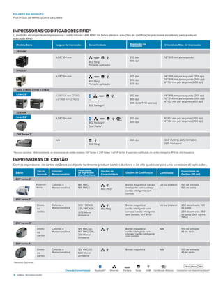 6 zebra technologies
FOLHETO DO PRODUTO
PORTFÓLIO DE IMPRESSORAS DA ZEBRA
IMPRESSORAS/CODIFICADORES RFID*
O portfólio abrangente de impressoras / codificadores UHF RFID da Zebra oferece soluções de codificação precisas e escaláveis para qualquer
aplicação RFID.
Modelo/Série Largura de Impressão Conectividade Resolução da
Impressão Velocidade Máx. de Impressão
ZE500R™
4,09"/104 mm
802.11b/g¹
Porta do Aplicador
203 dpi
300 dpi
12”/305 mm por segundo
R110Xi4™
4,09"/104 mm
802.11b/g¹
Porta do Aplicador
203 dpi
300 dpi
600 dpi
14”/355 mm por segundo (203 dpi)
12”/305 mm por segundo (300 dpi)
6”/152 mm por segundo (600 dpi)
Série ZT400: ZT410 e ZT420
4,09"/104 mm (ZT410)
6,6"/168 mm (ZT420)
1
802.11a/b/g/n1
203 dpi
300 dpi
600 dpi (ZT410 apenas)
14”/356 mm por segundo (203 dpi)
10”/254 mm por segundo (300 dpi)
4”/102 mm por segundo (600 dpi)
ZD500R™
4,09"/104 mm 1
802.11a/b/g/n1
Dual Radio1
203 dpi
300 dpi
6”/152 mm por segundo (203 dpi)
4”/102 mm por segundo (300 dpi)
ZXP Series 7™
N/A
802.11b/g1
300 dpi 300 YMCKO; 225 YMCKOK;
1375 Unilateral
1
Recurso opcional. *Adicionalmente, as impressoras de cartão modelos ZXP Series 3, ZXP Series 3 e ZXP Series 3 suportam codificação de cartão inteligente RFID de alta frequência.
Link-OS®
Link-OS®
IMPRESSORAS DE CARTÃO
Com as impressoras de cartão da Zebra você pode facilmente produzir cartões duráveis e de alta qualidade para uma variedade de aplicações.
Série
Tipo de
Impressão
Colorida/
Monocromática
Velocidade
de Impressão
(Cartões/Hora)
Opções de
Conectividade
Opções de Codificação Laminado
Capacidade de
Cartões (30 mil)
ZXP Series 8™
Retransfe-
rência
Colorida e
Monocromática
190 YMC;
180 YMCK 802.11b/g1
Banda magnética/ cartão
inteligente com contato/
cartão inteligente sem
contato
Uni ou bilateral 150 de entrada;
100 de saída
ZXP Series 7™
Direto
no
cartão
Colorida e
Monocromática
300 YMCKO;
225 YMCKOK;
1375 Mono/
Unilateral
802.11b/g1
Banda magnética/
cartão inteligente com
contato/ cartão inteligente
sem contato; UHF RFID
Uni ou bilateral 200 de entrada; 100
de saída
250 de entrada; 250
de saída (ZXP Series
7 Pro)
ZXP Series 3™
Direto
no
cartão
Colorida e
Monocromática
195 YMCKO;
140 YMCKOK;
700 Mono/
Unilateral
1 Banda magnética/
cartão inteligente com
contato/ cartão inteligente
com contato
N/A 100 de entrada;
45 de saída
ZXP Series 1™
Direto
no
cartão
Colorida e
Monocromática
120 YMCKO;
500 Mono/
Unilateral
1 Banda magnética N/A 100 de entrada;
45 de saída
1
Recurso Opcional.
SerialBluetooth® USB Certificado AllianceParalelaEthernet Compatível com dispositivos Apple®Chave de Conectividade
 