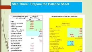 Step Three: Prepare the Balance Sheet.
 
