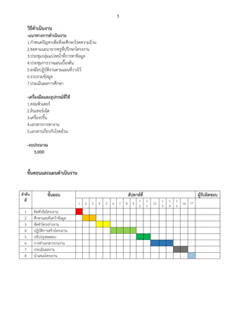 5
วิธีดาเนินงาน
-แนวทางการดาเนินงาน
1.กาหนดปัญหาเพื่อที่จะศึกษาโรคความอ้วน
2.ขอคาแนะนาจากครูที่ปรึกษาโครงงาน
3.ประชุมกลุ่มแบ่งหน้าที่การหาข้อมูล
4.ประชุมการวางแผนเบื้องต้น
5.ลงมือปฏิบัติงานตามแผนที่วางไว้
6.รวบรวมข้อมูล
7.ประเมินผลการศึกษา
-เครื่องมือและอุปกรณ์ที่ใช้
1.คอมพิวเตอร์
2.อินเทอร์เน็ต
3.เครื่องปริ้น
4.เอกสารการทางาน
5.เอกสารเกี่ยวกับโรคอ้วน
-งบประมาณ
5,000
ขั้นตอนและแผนดาเนินงาน
ลาดับ
ที่
ขั้นตอน สัปดาห์ที่ ผู้รับผิดชอบ
1 2 3 4 5 6 7 8 9
1
0
1
1
12
1
3
1
4
1
5
16 17
1 คิดหัวข้อโครงงาน
2 ศึกษาและค้นคว้าข้อมูล
3 จัดทาโครงร่างงาน
4 ปฏิบัติการสร้างโครงงาน
5 ปรับปรุงทดสอบ
6 การทาเอกสารรายงาน
7 ประเมินผลงาน
8 นาเสนอโครงงาน
 
