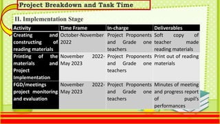 Project Breakdown and Task Time
II. Implementation Stage
Activity Time Frame In-charge Deliverables
Creating and
construct...