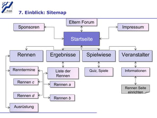 7. Einblick: Sitemap Startseite Rennen Veranstalter Spielwiese Ergebnisse Renntermine Ausrüstung Sponsoren Impressum Liste der Rennen Rennen  a Rennen  b Quiz, Spiele Informationen Rennen Seite einrichten Rennen  c Rennen  d Eltern Forum 