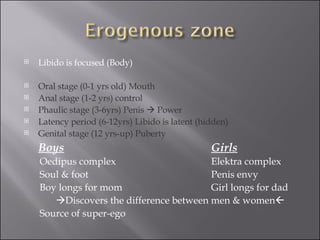 Libido is focused (Body) Oral stage (0-1 yrs old) Mouth Anal stage (1-2 yrs) control Phaulic stage (3-6yrs) Penis    Power Latency period (6-12yrs) Libido is latent (hidden) Genital stage (12 yrs-up) Puberty Boys Girls Oedipus complex Elektra complex Soul & foot Penis envy Boy longs for mom Girl longs for dad  Discovers the difference between men & women  Source of super-ego 