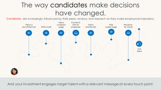 The way candidates make decisions
have changed.
Candidates are increasingly influenced by their peers, reviews, and research as they make employment decisions.
And your investment engages target talent witha relevant message at every touch point.
Views a
recruitment ad Views a job
Views
company
page
Views
another job
Visits
career page
Connects
with an
employee
Receives
an InMail
Got
hired
 