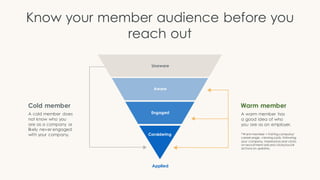 Know your member audience before you
reach out
Cold member
A cold member does
not know who you
are as a company or
likely never engaged
with your company.
Warm member
Unaware
Aware
Engaged
Considering
A warm member has
a good idea of who
you are as an employer.
Applied
*Warmmember = Visiting company/
career page, viewing ajob, following
your company, impressions and clicks
on recruitment ads and clicks/social
actions on updates.
 