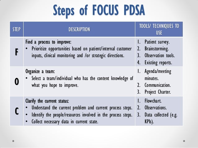 <strong>Pdca Stock Photos</strong> And Images - 123RF Focus pdca template