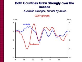 Both Countries Grew Strongly over the Decade   Australia stronger, but not by much ,[object Object]