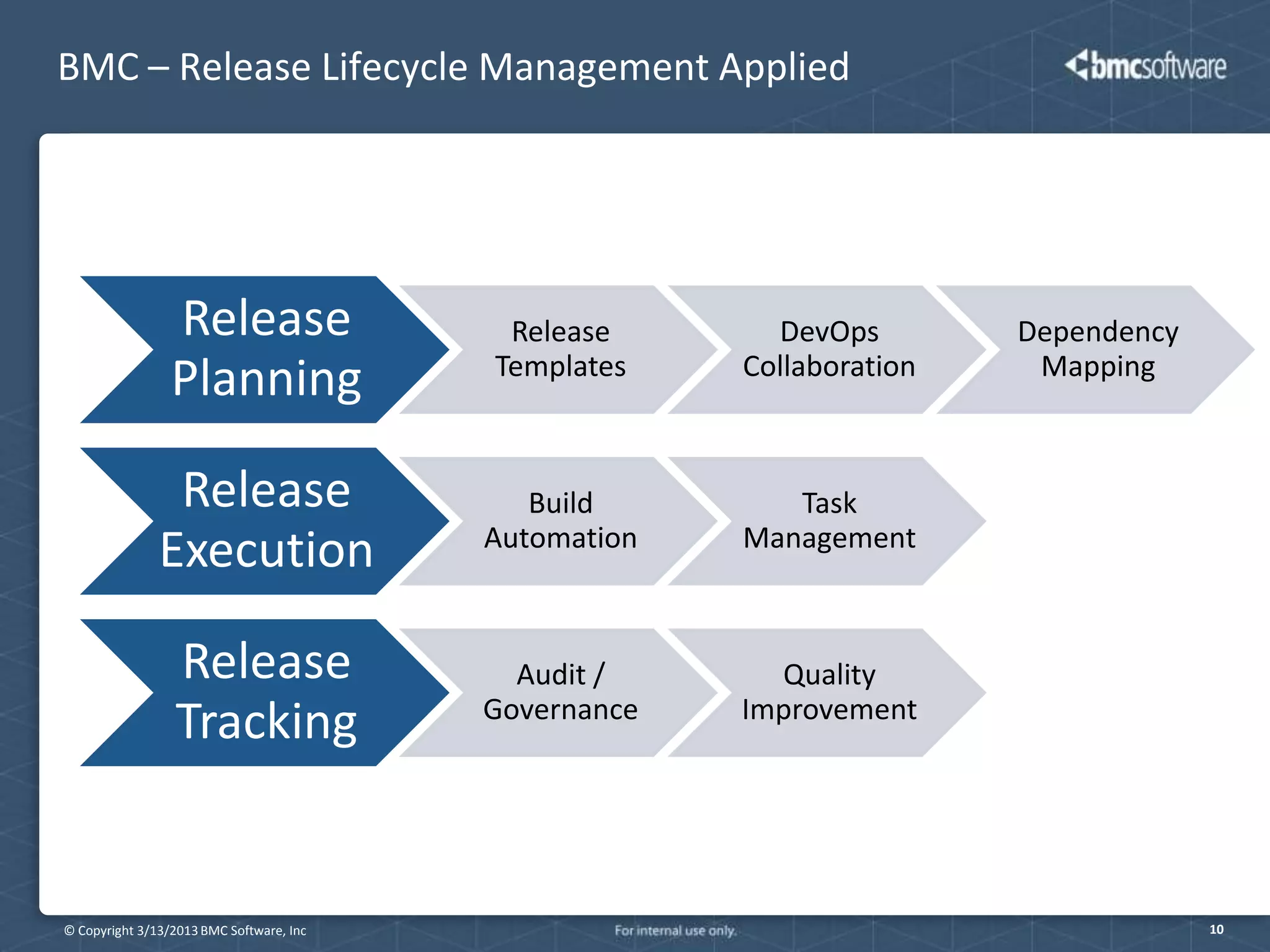 BMC – Release Lifecycle Management Applied




                 Release                   Release       DevOps        Dependency
                                          Templates    Collaboration    Mapping
                 Planning

                Release                      Build        Task
                                          Automation   Management
               Execution

                 Release                    Audit /      Quality
                                          Governance   Improvement
                 Tracking


© Copyright 3/13/2013 BMC Software, Inc                                             10
 