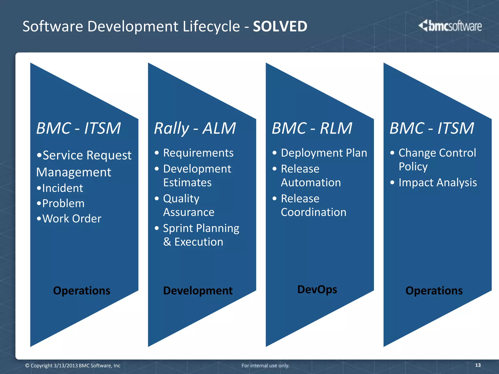 Software Development Lifecycle - SOLVED




    BMC - ITSM                            Rally - ALM         BMC - RLM           BMC - ITSM
    •Service Request                      • Requirements      • Deployment Plan   • Change Control
    Management                            • Development       • Release             Policy
    •Incident                               Estimates           Automation        • Impact Analysis
    •Problem                              • Quality           • Release
                                            Assurance           Coordination
    •Work Order
                                          • Sprint Planning
                                            & Execution


           Operations                      Development            DevOps             Operations




© Copyright 3/13/2013 BMC Software, Inc                                                           13
 