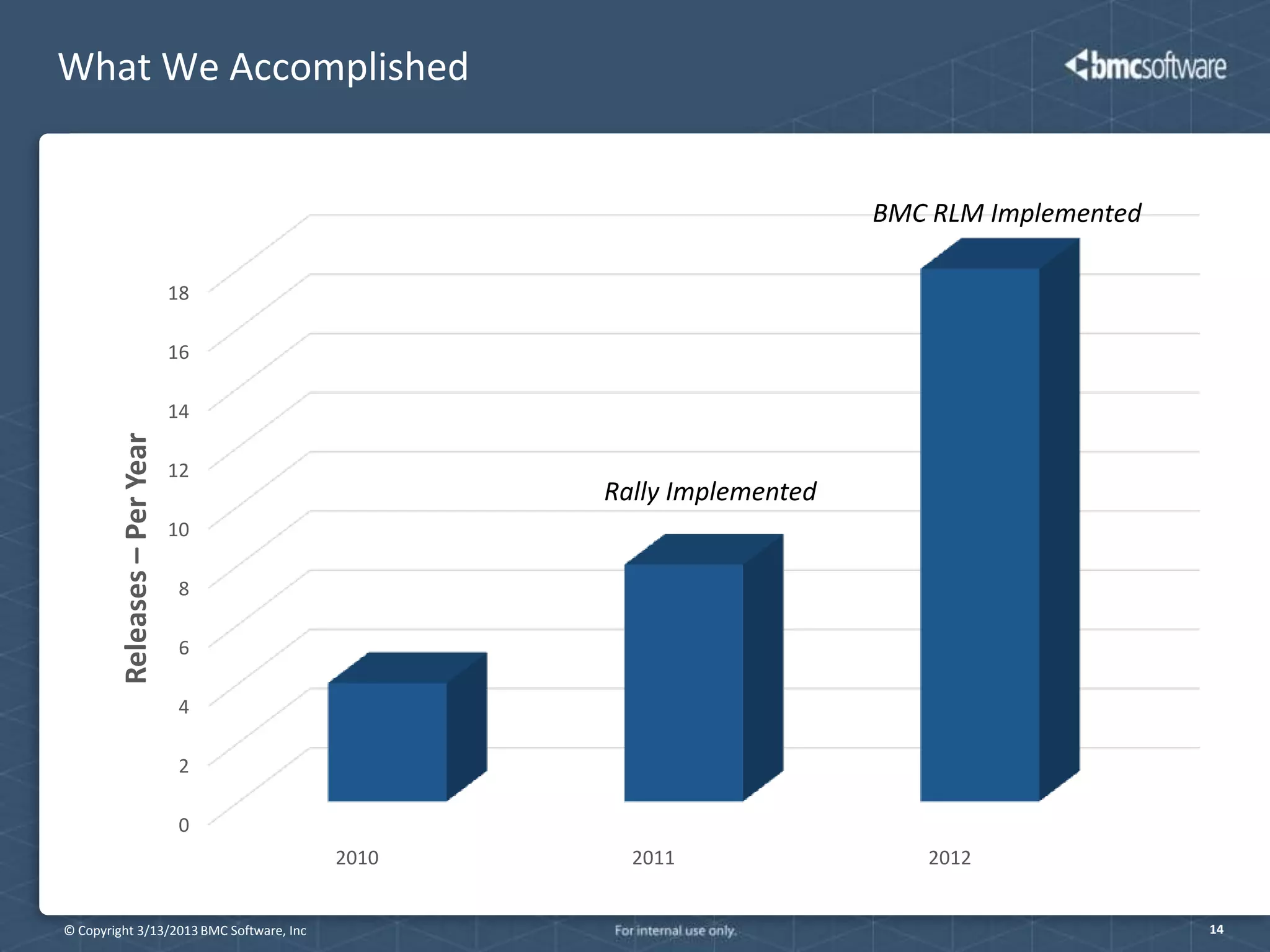 What We Accomplished


                                                                     BMC RLM Implemented

                               18

                               16

                               14
         Releases – Per Year




                               12
                                                 Rally Implemented
                               10

                                8

                                6

                                4

                                2

                                0
                                          2010     2011                 2012


© Copyright 3/13/2013 BMC Software, Inc                                                    14
 