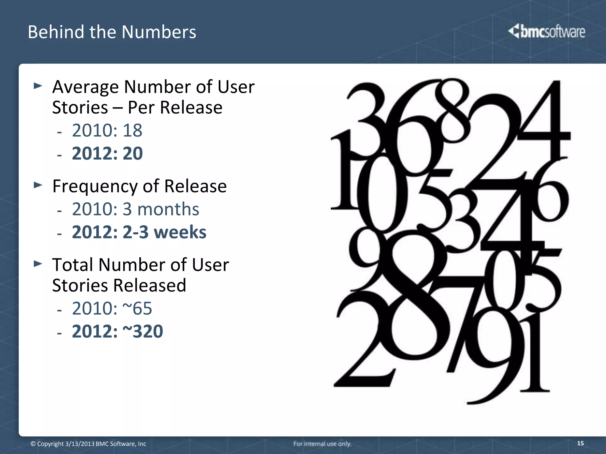 Behind the Numbers

       Average Number of User
       Stories – Per Release
        - 2010: 18
        - 2012: 20

       Frequency of Release
        - 2010: 3 months
        - 2012: 2-3 weeks

       Total Number of User
       Stories Released
        - 2010: ~65
        - 2012: ~320




© Copyright 3/13/2013 BMC Software, Inc   15
 