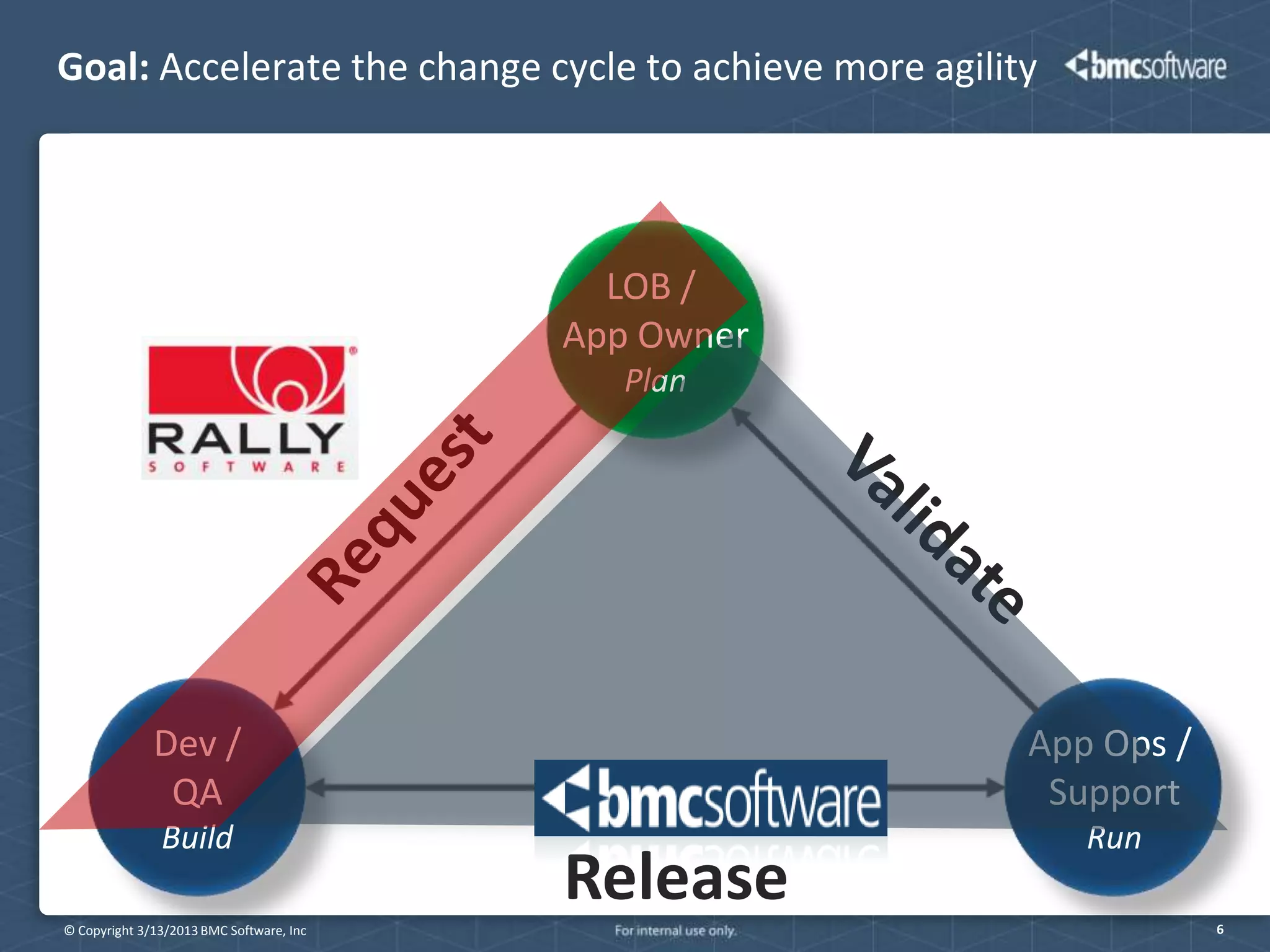Goal: Accelerate the change cycle to achieve more agility




                                            LOB /
                                          App Owner
                                            Plan




              Dev /                                     App Ops /
               QA                                        Support
               Build                                        Run
                                          Release                   6
© Copyright 3/13/2013 BMC Software, Inc
 