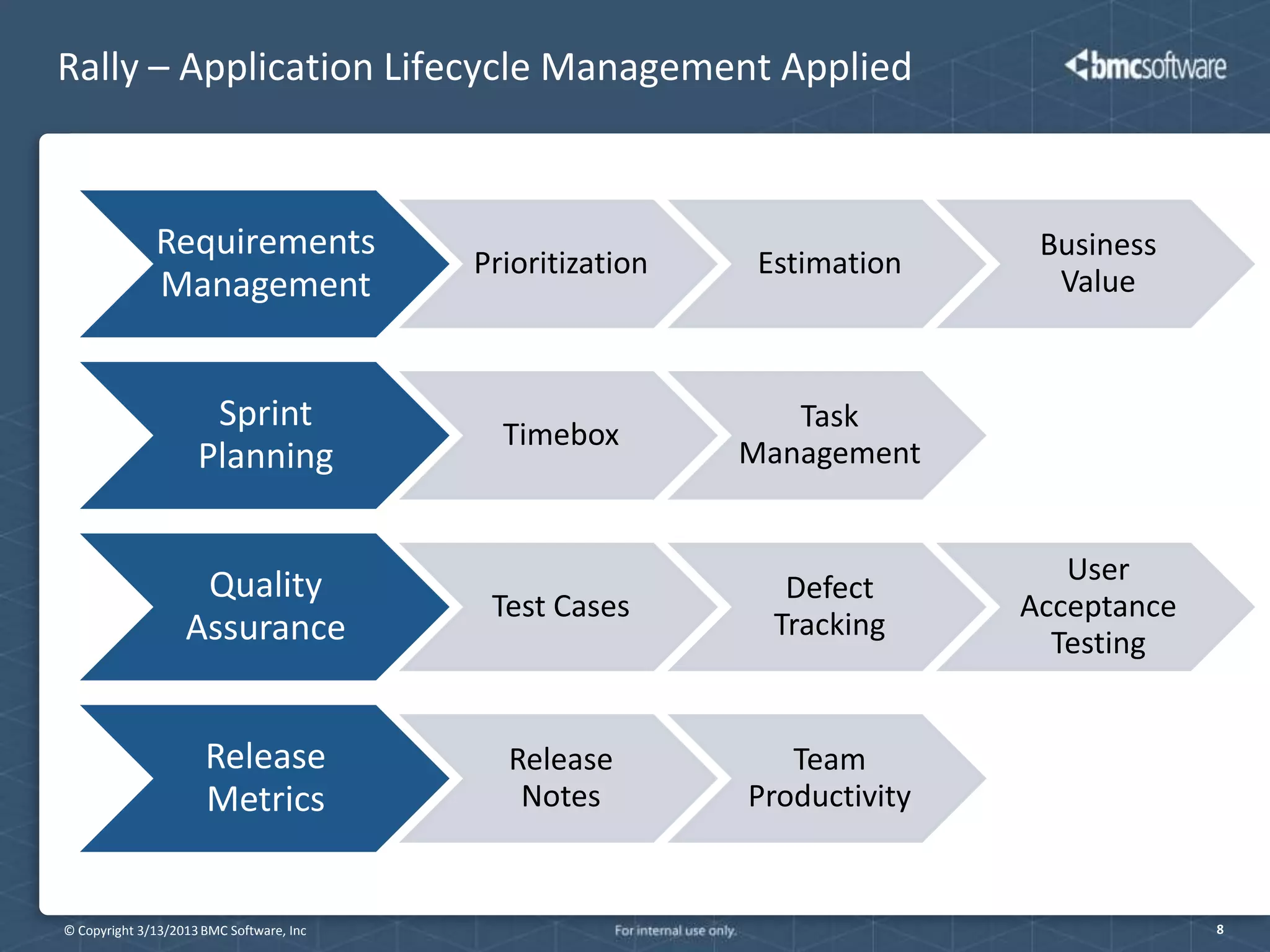 Rally – Application Lifecycle Management Applied



              Requirements                                                 Business
                                          Prioritization    Estimation
              Management                                                    Value


                      Sprint                                  Task
                                            Timebox
                     Planning                              Management


                                                                             User
                    Quality                                   Defect
                                           Test Cases                     Acceptance
                   Assurance                                 Tracking
                                                                            Testing


                      Release               Release           Team
                      Metrics                Notes         Productivity


© Copyright 3/13/2013 BMC Software, Inc                                                8
 