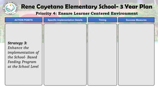 Rene Cayetano Elementary School- 3 Year Plan
Priority 4: Ensure Learner Centered Environment
ACTION POINTS Specific Implementation Details Success Measures
Timing
Strategy 3:
Enhance the
implementation of
the School- Based
Feeding Program
at the School Level
 