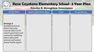 Rene Cayetano Elementary School- 3 Year Plan
Priority 5: Strengthen Governance
ACTION POINTS Specific Implementation Details Success Measures
Timing
Strategy 2:
Establish functional
School Governing
Councils (SGCs) as the
school’s governance and
community-mobilizing
body to plan, fund,
promote and monitor
mental health support
 