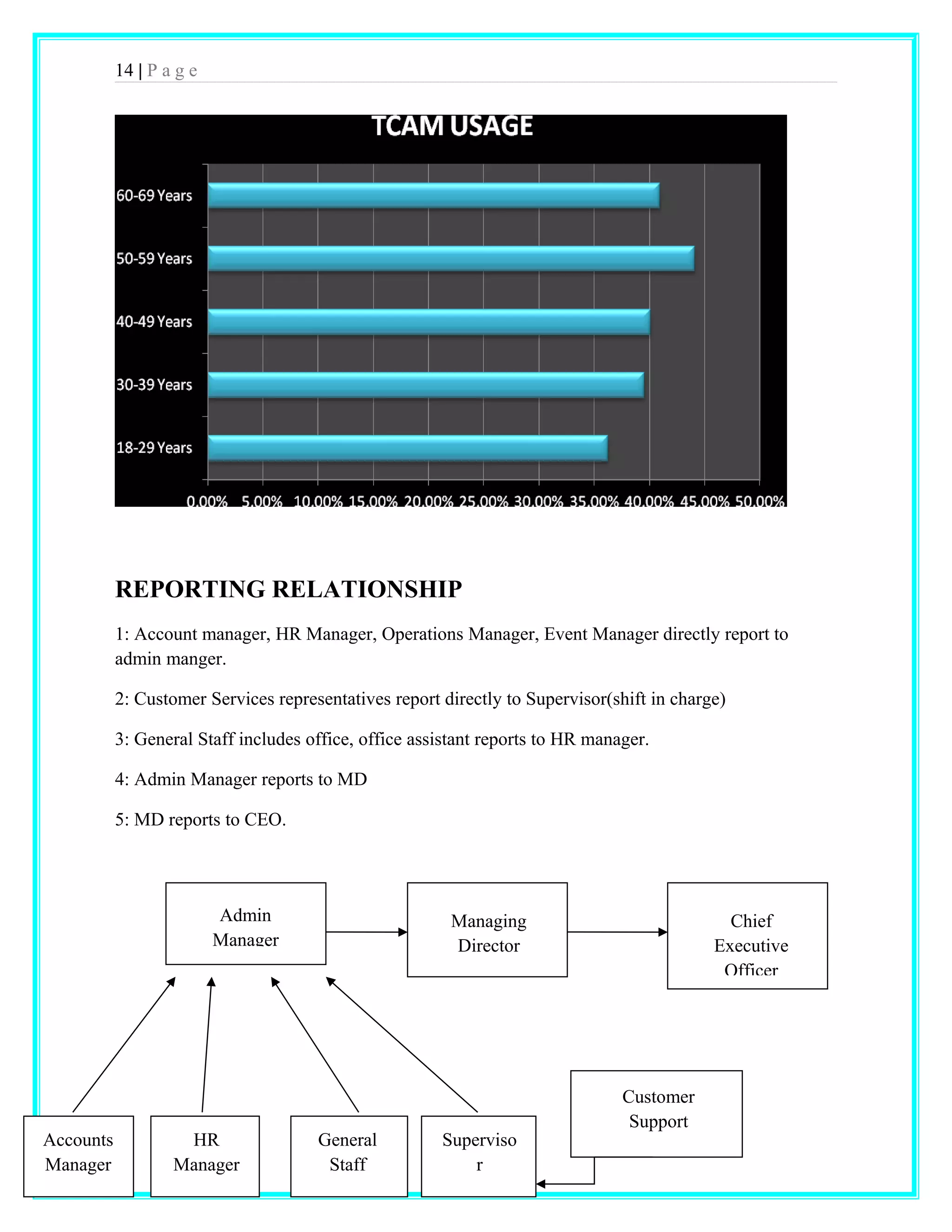 14 | P a g e 
REPORTING RELATIONSHIP 
1: Account manager, HR Manager, Operations Manager, Event Manager directly report to 
admin manger. 
2: Customer Services representatives report directly to Supervisor(shift in charge) 
3: General Staff includes office, office assistant reports to HR manager. 
4: Admin Manager reports to MD 
5: MD reports to CEO. 
Admin 
Manager 
Managing 
Director 
Chief 
Executive 
Officer 
Accounts 
Manager 
HR 
Manager 
General 
Staff 
Superviso 
r 
Customer 
Support 
Representatives 
 