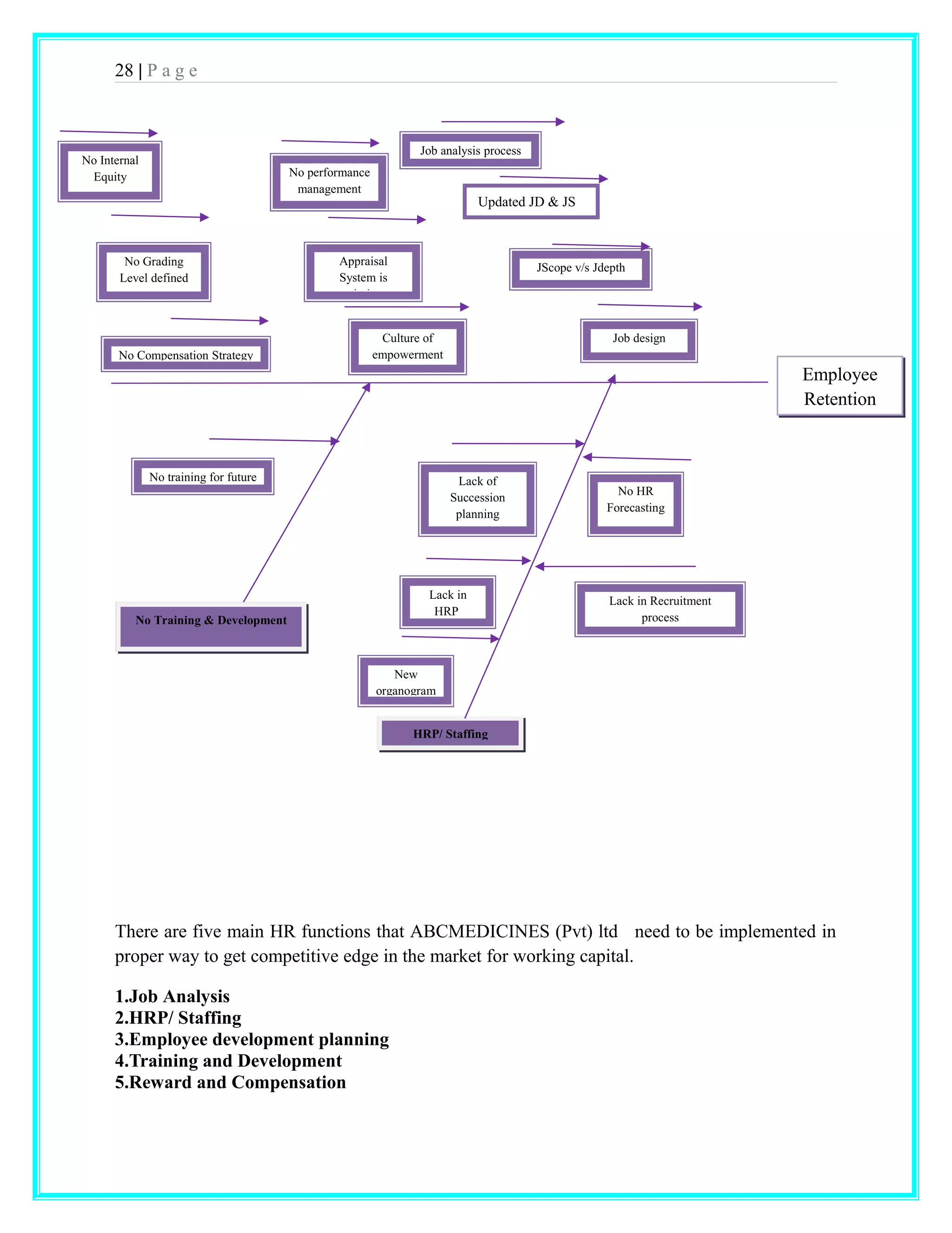 28 | P a g e 
Job analysis process 
Updated JD & JS 
Lack of 
Succession 
planning 
Culture of 
empowerment 
Lack in 
HRP 
New 
Appraisal 
System is 
missing 
organogram 
HRP/ Staffing 
No Internal 
Equity 
No Grading 
Level defined 
No Compensation Strategy 
No training for future 
No Training & Development 
Employee 
Retention 
JScope v/s Jdepth 
Job design 
No HR 
Forecasting 
Lack in Recruitment 
process 
No performance 
management 
There are five main HR functions that ABCMEDICINES (Pvt) ltd need to be implemented in 
proper way to get competitive edge in the market for working capital. 
1.Job Analysis 
2.HRP/ Staffing 
3.Employee development planning 
4.Training and Development 
5.Reward and Compensation 
 