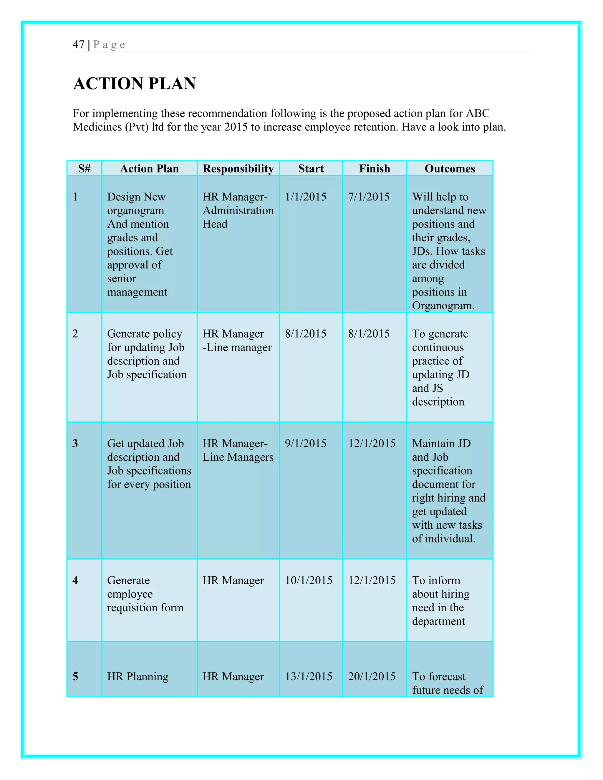 47 | P a g e 
ACTION PLAN 
For implementing these recommendation following is the proposed action plan for ABC 
Medicines (Pvt) ltd for the year 2015 to increase employee retention. Have a look into plan. 
S# Action Plan Responsibility Start Finish Outcomes 
1 Design New 
organogram 
And mention 
grades and 
positions. Get 
approval of 
senior 
management 
HR Manager- 
Administration 
Head 
1/1/2015 7/1/2015 Will help to 
understand new 
positions and 
their grades, 
JDs. How tasks 
are divided 
among 
positions in 
Organogram. 
2 Generate policy 
for updating Job 
description and 
Job specification 
HR Manager 
-Line manager 
8/1/2015 8/1/2015 To generate 
continuous 
practice of 
updating JD 
and JS 
description 
3 Get updated Job 
description and 
Job specifications 
for every position 
HR Manager- 
Line Managers 
9/1/2015 12/1/2015 Maintain JD 
and Job 
specification 
document for 
right hiring and 
get updated 
with new tasks 
of individual. 
4 Generate 
employee 
requisition form 
HR Manager 10/1/2015 12/1/2015 To inform 
about hiring 
need in the 
department 
5 HR Planning HR Manager 13/1/2015 20/1/2015 To forecast 
future needs of 
 