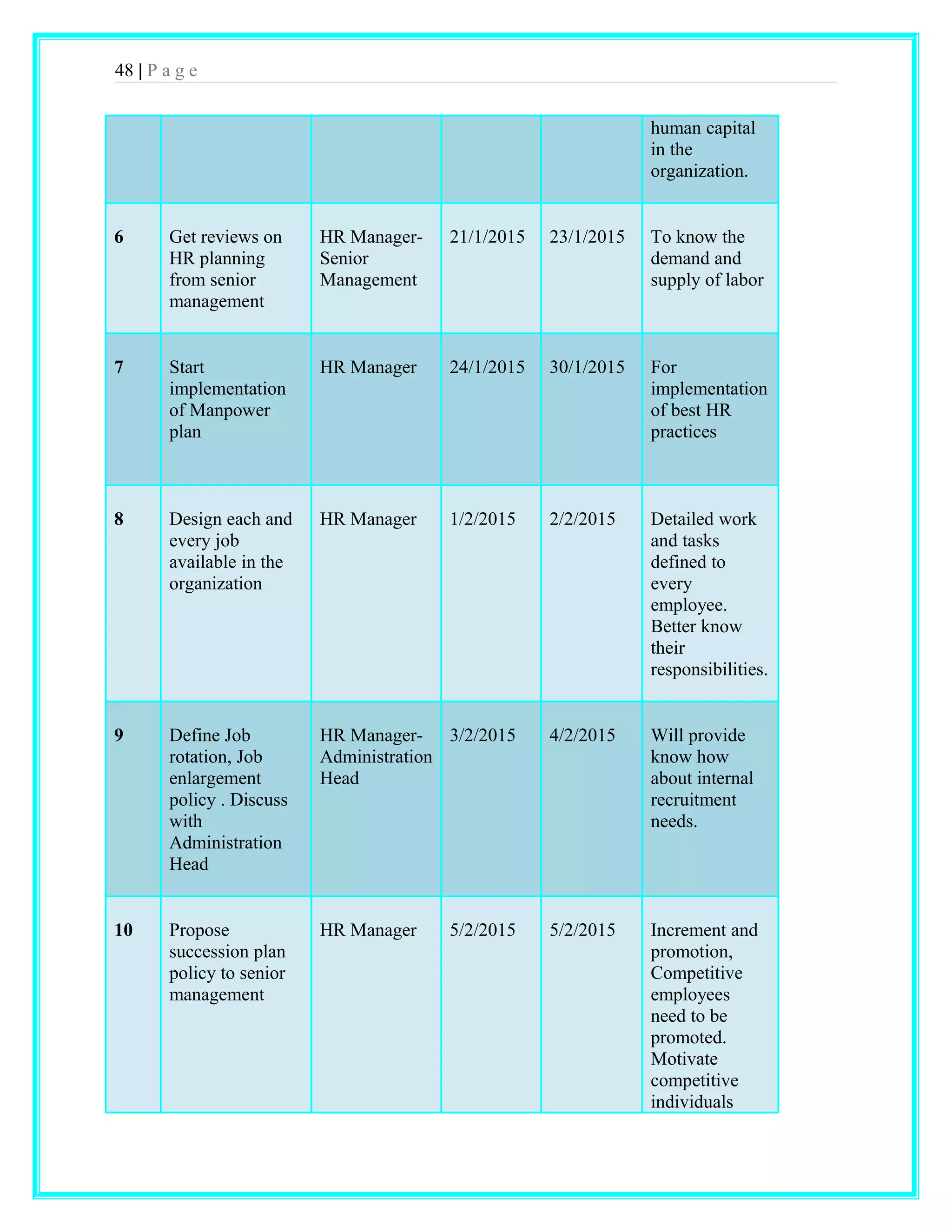 48 | P a g e 
human capital 
in the 
organization. 
6 Get reviews on 
HR planning 
from senior 
management 
HR Manager- 
Senior 
Management 
21/1/2015 23/1/2015 To know the 
demand and 
supply of labor 
7 Start 
implementation 
of Manpower 
plan 
HR Manager 24/1/2015 30/1/2015 For 
implementation 
of best HR 
practices 
8 Design each and 
every job 
available in the 
organization 
HR Manager 1/2/2015 2/2/2015 Detailed work 
and tasks 
defined to 
every 
employee. 
Better know 
their 
responsibilities. 
9 Define Job 
rotation, Job 
enlargement 
policy . Discuss 
with 
Administration 
Head 
HR Manager- 
Administration 
Head 
3/2/2015 4/2/2015 Will provide 
know how 
about internal 
recruitment 
needs. 
10 Propose 
succession plan 
policy to senior 
management 
HR Manager 5/2/2015 5/2/2015 Increment and 
promotion, 
Competitive 
employees 
need to be 
promoted. 
Motivate 
competitive 
individuals 
 