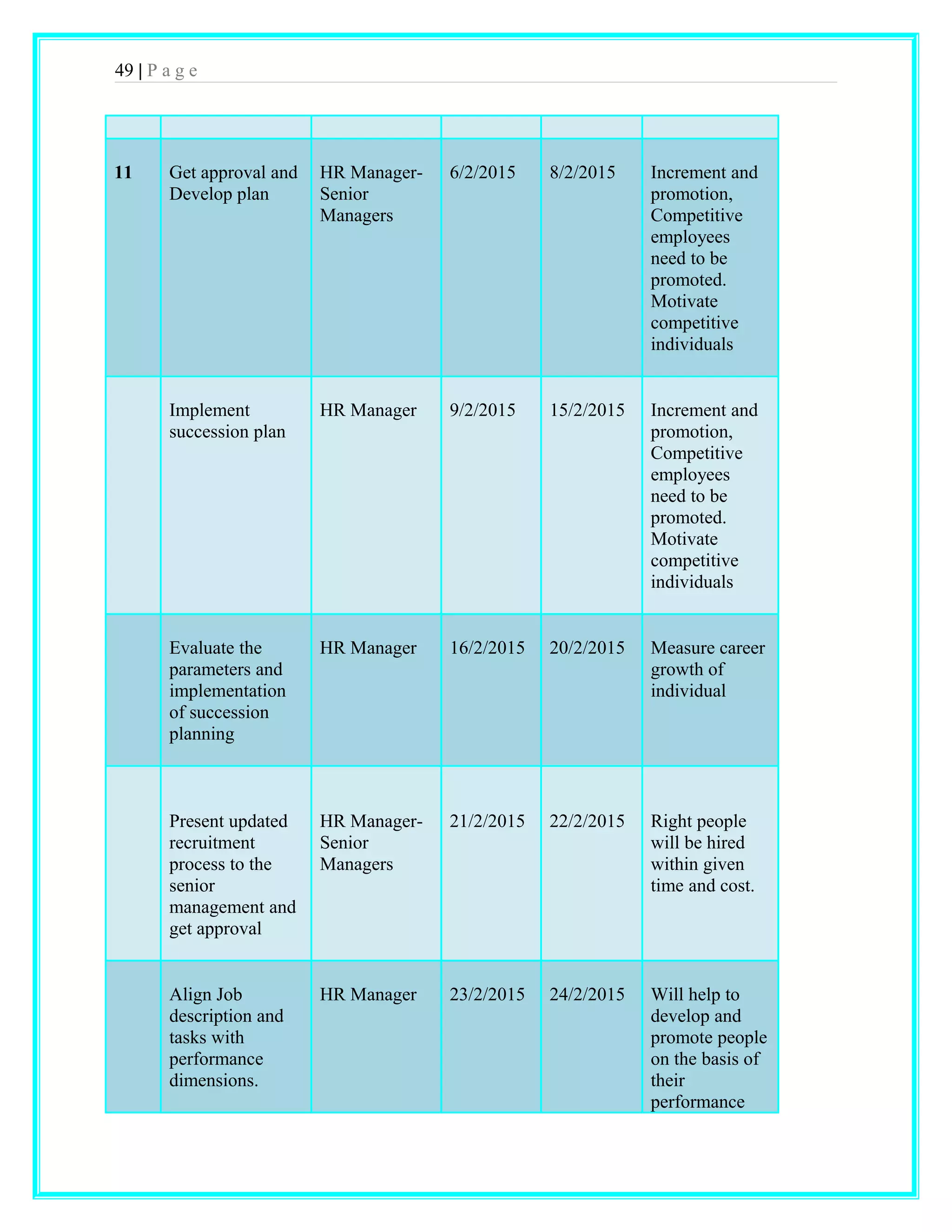 49 | P a g e 
11 
Get approval and 
Develop plan 
HR Manager- 
Senior 
Managers 
6/2/2015 8/2/2015 Increment and 
promotion, 
Competitive 
employees 
need to be 
promoted. 
Motivate 
competitive 
individuals 
Implement 
succession plan 
HR Manager 9/2/2015 15/2/2015 Increment and 
promotion, 
Competitive 
employees 
need to be 
promoted. 
Motivate 
competitive 
individuals 
Evaluate the 
parameters and 
implementation 
of succession 
planning 
HR Manager 16/2/2015 20/2/2015 Measure career 
growth of 
individual 
Present updated 
recruitment 
process to the 
senior 
management and 
get approval 
HR Manager- 
Senior 
Managers 
21/2/2015 22/2/2015 Right people 
will be hired 
within given 
time and cost. 
Align Job 
description and 
tasks with 
performance 
dimensions. 
HR Manager 23/2/2015 24/2/2015 Will help to 
develop and 
promote people 
on the basis of 
their 
performance 
 