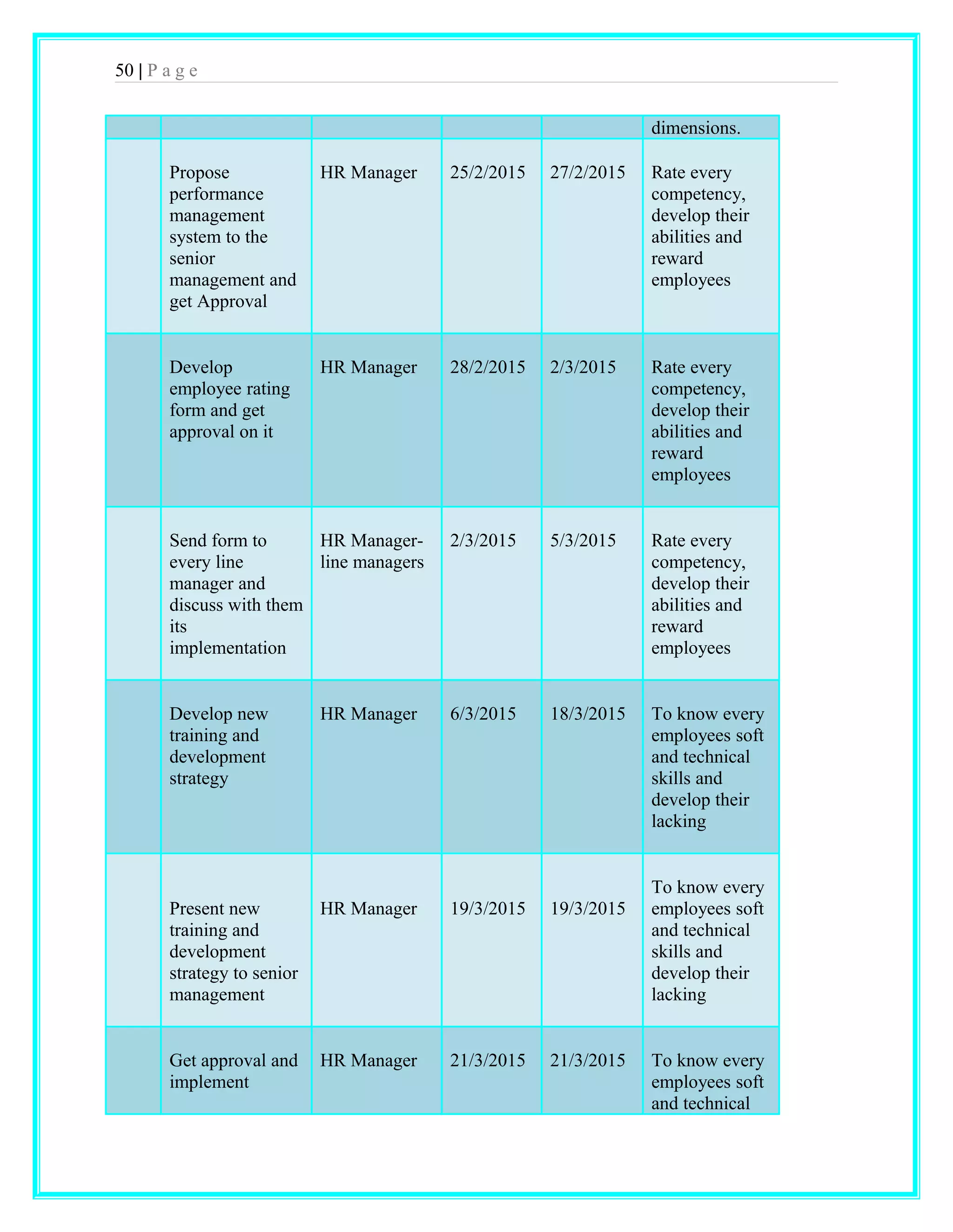 50 | P a g e 
dimensions. 
Propose 
performance 
management 
system to the 
senior 
management and 
get Approval 
HR Manager 25/2/2015 27/2/2015 Rate every 
competency, 
develop their 
abilities and 
reward 
employees 
Develop 
employee rating 
form and get 
approval on it 
HR Manager 28/2/2015 2/3/2015 Rate every 
competency, 
develop their 
abilities and 
reward 
employees 
Send form to 
every line 
manager and 
discuss with them 
its 
implementation 
HR Manager-line 
managers 
2/3/2015 5/3/2015 Rate every 
competency, 
develop their 
abilities and 
reward 
employees 
Develop new 
training and 
development 
strategy 
HR Manager 6/3/2015 18/3/2015 To know every 
employees soft 
and technical 
skills and 
develop their 
lacking 
Present new 
training and 
development 
strategy to senior 
management 
HR Manager 19/3/2015 19/3/2015 
To know every 
employees soft 
and technical 
skills and 
develop their 
lacking 
Get approval and 
implement 
HR Manager 21/3/2015 21/3/2015 To know every 
employees soft 
and technical 
 