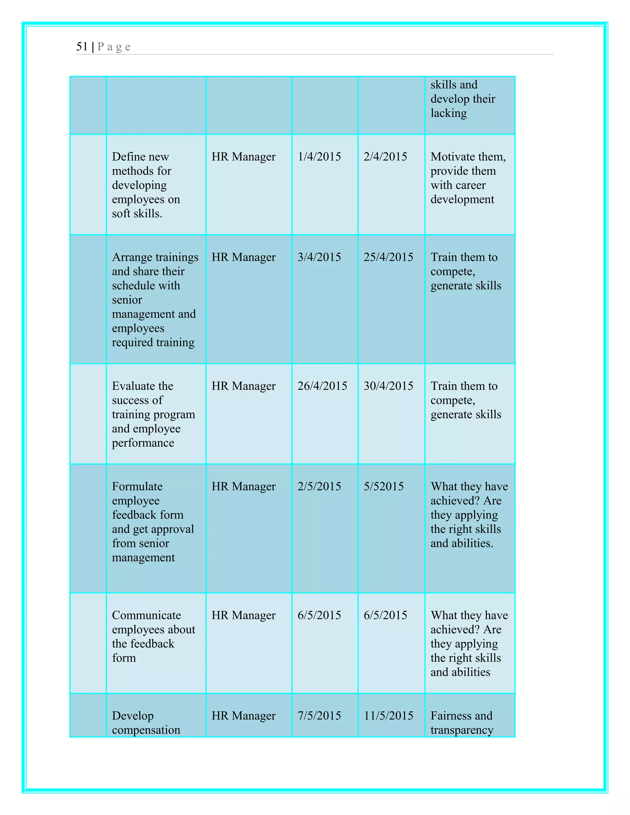 51 | P a g e 
skills and 
develop their 
lacking 
Define new 
methods for 
developing 
employees on 
soft skills. 
HR Manager 1/4/2015 2/4/2015 Motivate them, 
provide them 
with career 
development 
Arrange trainings 
and share their 
schedule with 
senior 
management and 
employees 
required training 
HR Manager 3/4/2015 25/4/2015 Train them to 
compete, 
generate skills 
Evaluate the 
success of 
training program 
and employee 
performance 
HR Manager 26/4/2015 30/4/2015 Train them to 
compete, 
generate skills 
Formulate 
employee 
feedback form 
and get approval 
from senior 
management 
HR Manager 2/5/2015 5/52015 What they have 
achieved? Are 
they applying 
the right skills 
and abilities. 
Communicate 
employees about 
the feedback 
form 
HR Manager 6/5/2015 6/5/2015 What they have 
achieved? Are 
they applying 
the right skills 
and abilities 
Develop 
compensation 
HR Manager 7/5/2015 11/5/2015 Fairness and 
transparency 
 