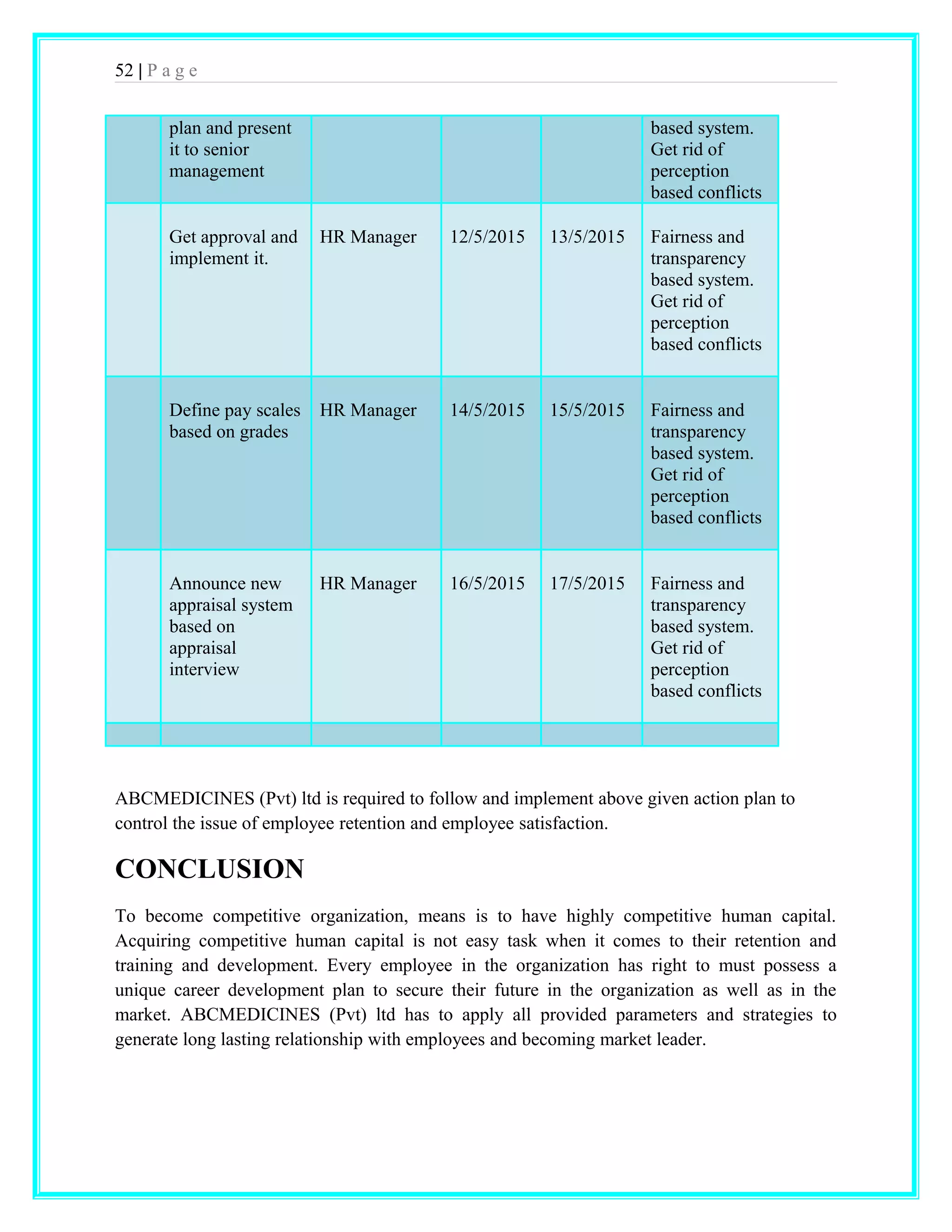 52 | P a g e 
plan and present 
it to senior 
management 
based system. 
Get rid of 
perception 
based conflicts 
Get approval and 
implement it. 
HR Manager 12/5/2015 13/5/2015 Fairness and 
transparency 
based system. 
Get rid of 
perception 
based conflicts 
Define pay scales 
based on grades 
HR Manager 14/5/2015 15/5/2015 Fairness and 
transparency 
based system. 
Get rid of 
perception 
based conflicts 
Announce new 
appraisal system 
based on 
appraisal 
interview 
HR Manager 16/5/2015 17/5/2015 Fairness and 
transparency 
based system. 
Get rid of 
perception 
based conflicts 
ABCMEDICINES (Pvt) ltd is required to follow and implement above given action plan to 
control the issue of employee retention and employee satisfaction. 
CONCLUSION 
To become competitive organization, means is to have highly competitive human capital. 
Acquiring competitive human capital is not easy task when it comes to their retention and 
training and development. Every employee in the organization has right to must possess a 
unique career development plan to secure their future in the organization as well as in the 
market. ABCMEDICINES (Pvt) ltd has to apply all provided parameters and strategies to 
generate long lasting relationship with employees and becoming market leader. 
