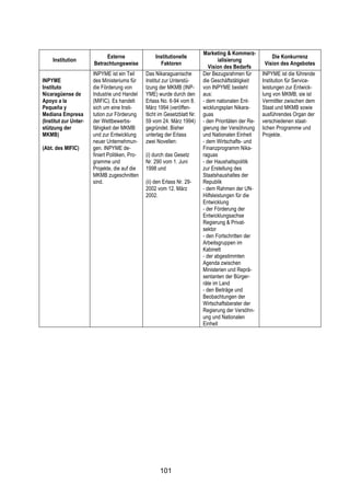 !



                                                                             Marketing & Kommerz-
                            Externe                  Institutionelle                                         Die Konkurrenz
     Institution                                                                     ialisierung
                       Betrachtungsweise               Faktoren                                           Vision des Angebotes
                                                                                Vision des Bedarfs
                       INPYME ist ein Teil       Das Nikaraguanische         Der Bezugsrahmen für        INPYME ist die führende
INPYME                 des Ministeriums für      Institut zur Unterstü-      die Geschäftstätigkeit      Institution für Service-
Instituto              die Förderung von         tzung der MKMB (INP-        von INPYME besteht          leistungen zur Entwick-
Nicaragüense de        Industrie und Handel      YME) wurde durch den        aus:                        lung von MKMB, sie ist
Apoyo a la             (MIFIC). Es handelt       Erlass No. 6-94 vom 8.      - dem nationalen Ent-       Vermittler zwischen dem
Pequeña y              sich um eine Insti-       März 1994 (veröffen-        wicklungsplan Nikara-       Staat und MKMB sowie
Mediana Empresa        tution zur Förderung      tlicht im Gesetzblatt Nr.   guas                        ausführendes Organ der
(Institut zur Unter-   der Wettbewerbs-          59 vom 24. März 1994)       - den Prioritäten der Re-   verschiedenen staat-
stützung der           fähigkeit der MKMB        gegründet. Bisher           gierung der Versöhnung      lichen Programme und
MKMB)                  und zur Entwicklung       unterlag der Erlass         und Nationalen Einheit      Projekte.
                       neuer Unternehmun-        zwei Novellen:              - dem Wirtschafts- und
(Abt. des MIFIC)       gen. INPYME de-                                       Finanzprogramm Nika-
                       finiert Politiken, Pro-   (i) durch das Gesetz        raguas
                       gramme und                Nr. 290 vom 1. Juni         - der Haushaltspolitik
                       Projekte, die auf die     1998 und                    zur Erstellung des
                       MKMB zugeschnitten                                    Staatshaushaltes der
                       sind.                     (ii) den Erlass Nr. 29-     Republik
                                                 2002 vom 12. März           - dem Rahmen der UN-
                                                 2002.                       Hilfsleistungen für die
                                                                             Entwicklung
                                                                             - der Förderung der
                                                                             Entwicklungsachse
                                                                             Regierung & Privat-
                                                                             sektor
                                                                             - den Fortschritten der
                                                                             Arbeitsgruppen im
                                                                             Kabinett
                                                                             - der abgestimmten
                                                                             Agenda zwischen
                                                                             Ministerien und Reprä-
                                                                             sentanten der Bürger-
                                                                             räte im Land
                                                                             - den Beiträge und
                                                                             Beobachtungen der
                                                                             Wirtschaftsberater der
                                                                             Regierung der Versöhn-
                                                                             ung und Nationalen
                                                                             Einheit




                                                        101
 
