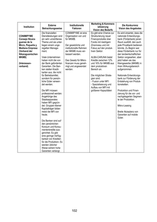 !



                                                                     Marketing & Kommerz-
                        Externe                 Institutionelle                                    Die Konkurrenz
    Institution                                                             ialisierung
                   Betrachtungsweise              Faktoren                                      Vision des Angebotes
                                                                        Vision des Bedarfs
                   Die finanziellen         CONIMIPYME ist eine      Es gibt eine Chance zur   Es wird erwartet, dass die
CONIMIPYME         Dienstleistungen sind    Organisation von und     Strukturierung neuer      nationale Entwicklungs-
Consejo Nicara-    ein sehr umstrittenes    für MKMB.                Finanzprodukte über       bank (Förderbank) jenen
guense de la       Thema und sie unter-                              Fonds mit niedrigem       Raum ausfüllt, den auch
Micro, Pequeña y   liegen einem unge-       Der gesetzliche und      Zinsniveau und mit        jede Privatbank bedienen
Mediana Empresa    regelten Manage-         institutionelle Rahmen   Fokus auf den produk-     könnte. Zu Beginn war
(Verband der       ment.                    der MKMB muss ver-       tiven Sektor.             diese Förderbank nur für
Nikaraguanischen                            bessert werden.                                    den landwirtschaftlichen
MKMB)              Viele Unternehmen                                 ALBA-CARUNA bietet        Sektor vorgesehen, aber
                   haben nicht die von      Das Gesetz für Mikro-    Kredite zwischen 12%      jetzt haben sie das
(Interessen-       der Bank geforderten     finanzen muss geneh-     und 16% für MKMB aus      Kleingewerbe (MKMB) in
verband)           Garantien. Die Ban-      migt und angewendet      dem produktiven           ihren Wirkungsbereich
                   ken stellen Kredit-      werden.                  Bereich an.               aufgenommen.
                   karten aus, die nicht
                   für Betriebsmittel,                               Die möglichen Strate-     Nationale Entwicklungs-
                   sondern für persön-                               gien sind:                bank zur Förderung der
                   liche Güter verwen-                               - Fusion unter MFI        Entstehung von Produk-
                   det werden.                                       - Spezialisierung und     tionsketten.
                                                                     Aufbau von MFI mit
                   Die MFI müssen                                    größeren Kapazitäten      Produktion und Finan-
                   professionell werden.                                                       zierung für die vor- und
                   Angehörige des                                                              nachgelagerten Segmen-
                   Staatsapparates                                                             te der Produktion.
                   haben MFI gegrün-
                   det. Gruppen kleiner                                                        Mikro-Leasing
                   Kapitalträger bilden
                   meist die MFI von                                                           Breite Akzeptanz von
                   heute.                                                                      Garantien auf mobile
                                                                                               Güter.
                   Die Banken sind auf
                   den persönlichen
                   Konsum und Konsu-
                   mentenkredite aus-
                   gerichtet. Es gibt
                   eine geringe Verfüg-
                   barkeit von Krediten
                   für die Produktion. Es
                   werden üblicher
                   Weise extrem hohe
                   Garantien verlangt.




                                                  102
 