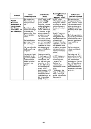 !



                                                                        Marketing & Kommerz-
                         Externe                  Institutionelle                                      Die Konkurrenz
    Institution                                                                 ialisierung
                    Betrachtungsweise               Faktoren                                        Vision des Angebotes
                                                                           Vision des Bedarfs
                    Der regulatorische        ASOMIF wurde am 27.       ASOMIF hat ein             Es muss mit einem
ASOMIF              Rahmen muss wei-          November 1998 ge-         Führungsteam, das die      Ansatz der Komplemen-
Asociación          ter angepasst wer-        gründet. ASOMIF           strategischen Leitlinien   tarität gearbeitet werden:
Nicaragüense de     den.                      verfolgt das Ziel, eine   im Rahmen der jährlich     Die finanziellen Service-
Instituciónes de                              repräsentative Vereini-   erstellten Operations-     leistungen sollten einen
Microfinanzas       Spareinlagen sollen       gung der Mikrofinanz-     pläne in die Praxis um-    integrativen (sozial ver-
(Dachverband der    als Serviceleistungen     branche in Nikaragua      setzt.                     träglichen) Ansatz verfol-
MFI in Nikaragua)   im Rahmen der             zu etablieren, die den                               gen.
                    kommerziellen Mikro-      angeschlossenen Or-       Sie setzt Projekte zur
                    finanzen gefördert        ganisationen ermög-       institutionellen För-      Die Geberorganisationen
                    werden.                   licht, institutionelle    derung mit Hilfe ihrer     müssen die gesammelten
                                              Freiräume zu erschlie-    Mitgliedsorganisationen    Erfahrungen berücksich-
                    Die Regierungspro-        ßen sowie die Entwick-    um, die ihrerseits         tigen und das Angebot
                    gramme sind unlau-        lung von Humankapital     Vorteile wie Stipendien    muss qualifizierter
                    tere Konkurrenz.          zu fördern um bessere     und Studienaufenthalte     werden.
                                              Kapazitäten im Finanz-    (zur Teilnahme an ver-
                    Der Staat soll nicht in   und Verwaltungsma-        schiedenen Seminaren       Die MF-Institutionen
                    die Zinsregulierung       nagement des Sektors      und nationalen sowie       müssen spezialisierter
                    eingreifen.               herzustellen.             internationalen Foren)     werden.
                                                                        erhalten.
                    Die nationale Förder-     Gegenwärtig gehören                                  Die Fusion unter MFI
                    bank sollte von den       ihr eine Gruppe von 18    ASOMIF-Maßnahmen:          sollte gefördert werden,
                    gesammelten Erfahr-       zivilen, gemeinnützigen   - Fonds zur technolo-      als eine Maßnahme, die
                    ungen seitens der         Körperschaften und        gischen Innovation         den professionellen
                    Akteure der Indus-        eine Spar- und Kredit-    - Vertretung der           Austausch von Erfahrun-
                    triebranche aus-          kooperative an. Zum       Mitglieder bei             gen und Kapazitäten er-
                    gehen.                    30. Juni 2007 verfügt     juristischen oder          möglicht um den neuen
                                              die Vereinigung über      administrativen Hinder-    Herausforderungen des
                                              ein Netz von 228          nissen                     Marktes entgegentreten
                                              Niederlassungen in 129    - Verbesserung des         zu können.
                                              der insgesamt 153 Ge-     Image der Mikrofinan-
                                              meinden des Landes.       zen im Land und ge-
                                              Der Kundenstamm be-       genüber internationalen
                                              läuft sich aktuell auf    Organisationen
                                              327.563 Personen.




                                                    104
 