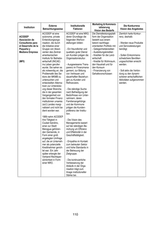 !



                                                                          Marketing & Kommerz-
                           Externe                  Institutionelle                                         Die Konkurrenz
    Institution                                                                  ialisierung
                      Betrachtungsweise               Faktoren                                           Vision des Angebotes
                                                                             Vision des Bedarfs
                      ACODEP ist eine           ACODEP ist eine NRO,      Die Dienstleistungsplatt-     Ziemlich harte Konkur-
ACODEP                autonome, private         deren Grundlage die       form der Organisation         renz, deshalb:
Asociación de         Entwicklungsorga-         folgenden Wertvor-        besteht aus einem
Consultores para      nisation, die durch       stellungen bilden:        betont nachfrage-             - Werden neue Produkte
el Desarrollo de la   die Initiative einer                                orientierten Portfolio mit:   und Serviceleistungen
Pequeña y             Gruppe von Absol-         - Ein freundlicher und    - Gelegenheitskrediten        benötigt.
Mediana Empresa       venten des Zentral-       qualitativ guter Dienst   - Ausbildungskrediten
                      amerikanischen            am Kunden prägen die      - Krediten für die Land-      - Sollen Einkommens-
                      Instituts für Betriebs-   Organisationskultur.      wirtschaft                    schwächere Bevölker-
(MFI)                 wirtschaft (INCAE)                                  - Kredite für Wohnraum,       ungsschichten erreicht
                      ins Leben gerufen         - Ausgewiesene Trans-     den Haushalt und für          werden.
                      wurde. Sie sahen es       parenz im Finanzmana-     den Konsum
                      als notwendig an, die     gement, zur Bildung       - Finanzierung von            - Soll aktiv die Verbin-
                      Problematik des Se-       von Vertrauen und         Gehaltsvorschüssen            dung zu den dynami-
                      ktors der MKMB zu         dauerhaften Beziehun-                                   scheren wirtschaftlichen
                      untersuchen und           gen zu Kunden und                                       Aktivitäten aufgenommen
                      entwickelten Alterna-     Refinanziers.                                           werden.
                      tiven zur Unterstütz-
                      ung dieser Branche,       - Die ständige Suche
                      die in der gesamten       nach Befriedigung der
                      Vergangenheit von         Bedürfnisse von Unter-
                      den formalen Finanz-      nehmern, deren
                      institutionen unseres     Familienangehörige
                      (sic!) Landes margi-      und der Kommune
                      nalisiert und nicht be-   prägen die Kunden-
                      dient worden war.         präferenz der Institu-
                                                tion.
                      1989 nahm ACODEP
                      ihre Tätigkeit in         - Die Vision des
                      Ciudad Sandino,           Managements basiert
                      einer zur Stadt           auf der ständigen Be-
                      Managua gehören-          mühung um Effizienz
                      den Gemeinde, in          und Effektivität in der
                      Form einer groß           Geschäftstätigkeit.
                      angelegten Umfrage
                      auf, die an Unterneh-     - Empathie im Kontakt
                      mer als potenzielle       zum betreuten Sektor
                      Kreditnehmer gerich-      und hohe Standards in
                      tet war. Ein Jahr         der Betreuung der
                      später erlangte der       Zielgruppe.
                      Verband Rechtsper-
                      sönlichkeit in Form       - Die kontinuierliche
                      einer NRO.                Verbesserung der
                                                Abläufe in der Orga-
                                                nisation trägt zum
                                                Image institutioneller
                                                Stärke bei.




                                                       110
 