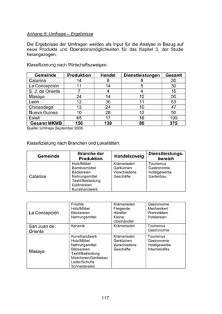!



Anhang 6: Umfrage – Ergebnisse

Die Ergebnisse der Umfragen werden als Input für die Analyse in Bezug auf
neue Produkte und Operationsmöglichkeiten für das Kapitel 3. der Studie
herangezogen.

Klassifizierung nach Wirtschaftszweigen:

    Gemeinde          Produktion            Handel     Dienstleistungen   Gesamt
 Catarina                 14                   8               8            30
 La Concepción            11                  14               5            30
 S. J. de Oriente          7                   4               4            15
 Masaya                   24                  14              12            50
 León                     12                  30              11            53
 Chinandega               13                  24              10            47
 Nueva Guinea             10                  28              12            50
 Estelí                   65                  17              18           100
  Gesamt MKMB            156                 139              80           375
Quelle: Umfrage September 2008.



Klassifizierung nach Branchen und Lokalitäten:

                           Branche der                            Dienstleistungs-
     Gemeinde                                     Handelszweig
                           Produktion                                 bereich
                        Holz/Möbel                Krämerladen     Tourismus
                        Bambusmöbel               Garküchen       Gastronomie
                        Bäckereien                Verschiedene    Hotelgewerbe
 Catarina               Nahrungsmittel            Geschäfte       Gartenbau
                        Textil/Bekleidung
                        Gärtnereien
                        Kunsthandwerk



                        Früchte                   Krämerladen    Gastronomie
                        Holz/Möbel                Fliegende      Mechaniker/
 La Concepción          Bäckereien                Händler        Werkstätten
                        Nahrungsmittel            Kleine         Polstereien
                                                  Obsthändler
 San Juan de            Keramik                   Krämerladen    Tourismus
 Oriente                                                         Gastronomie
                        Kunsthandwerk             Krämerladen    Tourismus
                        Holz/Möbel                Garküchen      Gastronomie
                        Nahrungsmittel            Verschiedene   Hotelgewerbe
                        Bäckereien                Geschäfte      Internetcafés
 Masaya                 Textil/Bekleidung
                        Maschinen/Gerätebau
                        Leder/Schuhe
                        Schneidereien




                                            117
 