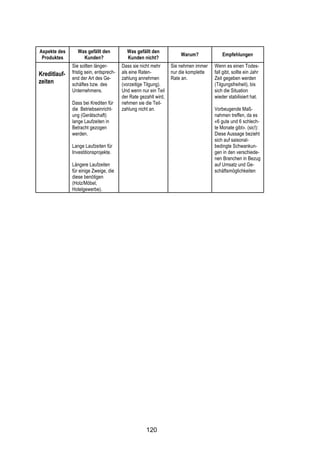 !




Aspekte des      Was gefällt den           Was gefällt den
                                                                      Warum?              Empfehlungen
 Produktes         Kunden?                 Kunden nicht?
              Sie sollten länger-        Dass sie nicht mehr      Sie nehmen immer    Wenn es einen Todes-
Kreditlauf-   fristig sein, entsprech-   als eine Raten-          nur die komplette   fall gibt, sollte ein Jahr
              end der Art des Ge-        zahlung annehmen         Rate an.            Zeit gegeben werden
zeiten        schäftes bzw. des          (vorzeitige Tilgung).                        (Tilgungsfreiheit), bis
              Unternehmens.              Und wenn nur ein Teil                        sich die Situation
                                         der Rate gezahlt wird,                       wieder stabilisiert hat.
              Dass bei Krediten für      nehmen sie die Teil-
              die Betriebseinricht-      zahlung nicht an.                            Vorbeugende Maß-
              ung (Gerätschaft)                                                       nahmen treffen, da es
              lange Laufzeiten in                                                     «6 gute und 6 schlech-
              Betracht gezogen                                                        te Monate gibt». (sic!):
              werden.                                                                 Diese Aussage bezieht
                                                                                      sich auf saisonal-
              Lange Laufzeiten für                                                    bedingte Schwankun-
              Investitionsprojekte.                                                   gen in den verschiede-
                                                                                      nen Branchen in Bezug
              Längere Laufzeiten                                                      auf Umsatz und Ge-
              für einige Zweige, die                                                  schäftsmöglichkeiten
              diese benötigen
              (Holz/Möbel,
              Hotelgewerbe).




                                                     120
 