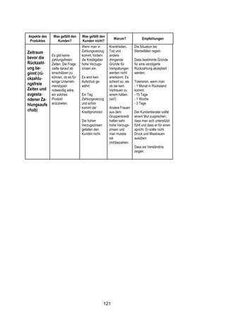 !




Aspekte des    Was gefällt den    Was gefällt den
                                                        Warum?             Empfehlungen
 Produktes       Kunden?          Kunden nicht?
                                  Wenn man in       Krankheiten,      Die Situation bei
Zeitraum                          Zahlungsverzug    Tod und           Sterbefällen regeln.
              Es gibt keine       kommt, fordern    andere
bevor die     zahlungsfreien      die Kreditgeber   dringende         Dass bestimmte Gründe
Rückzahl-     Zeiten. Die Frage   hohe Verzugs-     Gründe für        für eine verzögerte
ung be-       zielte darauf ab    zinsen ein.       Verspätungen      Rückzahlung akzeptiert
ginnt (rü-    einschätzen zu                        werden nicht      werden.
ckzahlu-      können, ob es für   Es wird kein      anerkannt. Es
              einige Unterneh-    Aufschub ge-      scheint so, als   Tolerieren, wenn man:
ngsfreie      menstypen           währt.            ob sie kein       - 1 Monat in Rückstand
Zeiten und    notwendig wäre,                       Vertrauen zu      kommt.
zugesta-      ein solches         Ein Tag           einem hätten.     - 15 Tage
ndener Za-    Produkt             Zahlungsverzug    (sic!)            - 1 Woche
hlungsaufs    anzubieten.         und schon                           - 3 Tage
                                  kommt der         Andere Frauen
chub)                             Kreditpromotor.   aus dem           Der Kundenberater sollte
                                                    Gruppenkredit     einem Mut zusprechen,
                                  Die hohen         hatten sehr       dass man sich unterstützt
                                  Verzugszinsen     hohe Verzugs-     fühlt und dass er für einen
                                  gefallen den      zinsen und        spricht. Er sollte nicht
                                  Kunden nicht.     man musste        Druck und Misstrauen
                                                    sie               ausüben.
                                                    (mit)bezahlen.
                                                                      Dass sie Verständnis
                                                                      zeigen.




                                                  121
 
