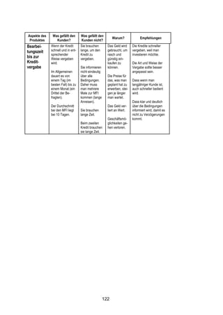 !




Aspekte des    Was gefällt den      Was gefällt den
                                                            Warum?             Empfehlungen
 Produktes       Kunden?            Kunden nicht?
Bearbei-      Wenn der Kredit       Sie brauchen        Das Geld wird     Die Kredite schneller
tungszeit     schnell und in ent-   lange, um den       gebraucht, um     vergeben, weil man
              sprechender           Kredit zu           rasch und         investieren möchte.
bis zur       Weise vergeben        vergeben.           günstig ein-
Kredit-       wird.                                     kaufen zu         Die Art und Weise der
vergabe                             Sie informieren     können.           Vergabe sollte besser
              Im Allgemeinen        nicht eindeutig                       angepasst sein.
              dauert es von         über alle           Die Preise für
              einem Tag (im         Bedingungen.        das, was man      Dass wenn man
              besten Fall) bis zu   Daher muss          geplant hat zu    langjähriger Kunde ist,
              einem Monat (ein      man mehrere         erwerben, stei-   auch schneller bedient
              Drittel der Be-       Male zur MFI        gen je länger     wird.
              fragten).             kommen (lange       man wartet.
                                    Anreisen).                            Dass klar und deutlich
              Der Durchschnitt                          Das Geld ver-     über die Bedingungen
              bei den MFI liegt     Sie brauchen        liert an Wert.    informiert wird, damit es
              bei 10 Tagen.         lange Zeit.                           nicht zu Verzögerungen
                                                        Geschäftsmö-      kommt.
                                    Beim zweiten        glichkeiten ge-
                                    Kredit brauchen     hen verloren.
                                    sie lange Zeit.




                                                      122
 